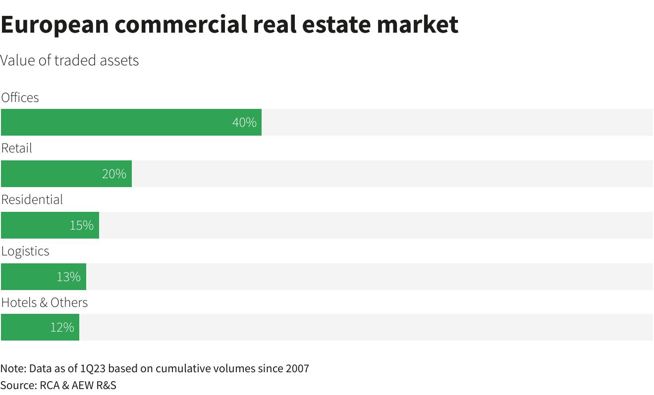 Crisis radar falls on fault lines in Europe's commercial property Reuters